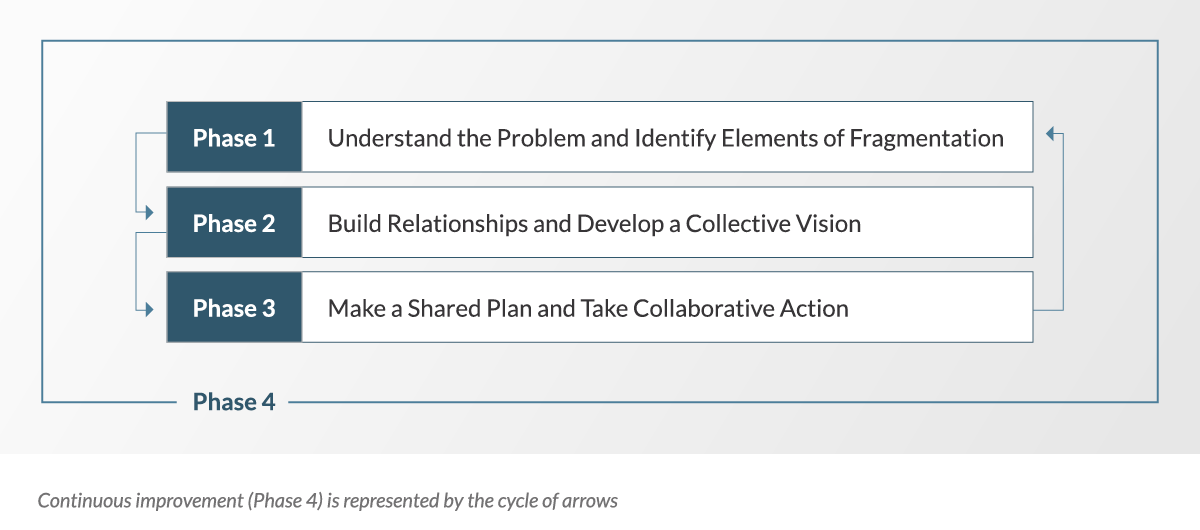 Highlighted icon with cyclical arrows that says Phase 4 